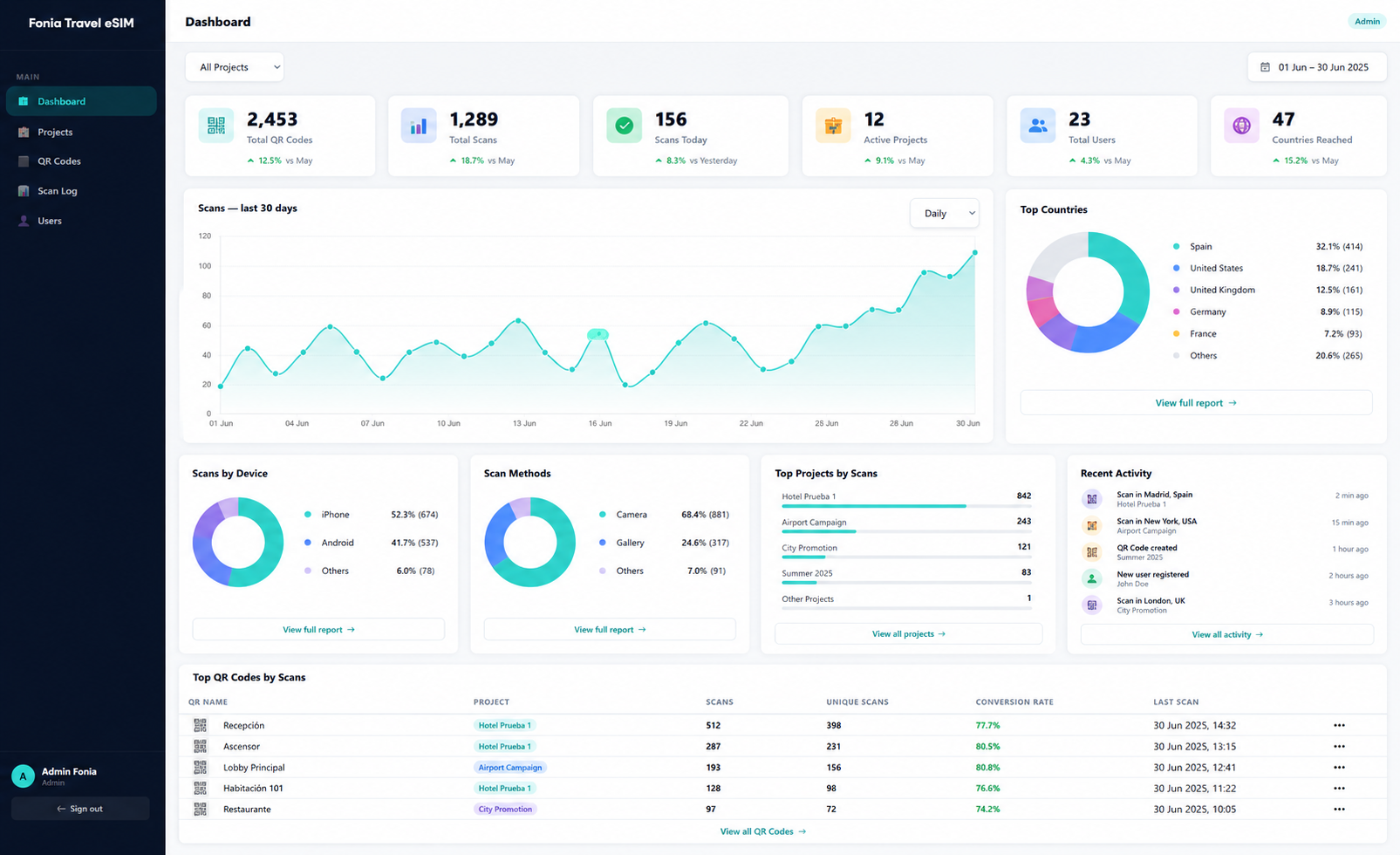 Portal de administración Fonia TravelSIM — Dashboard